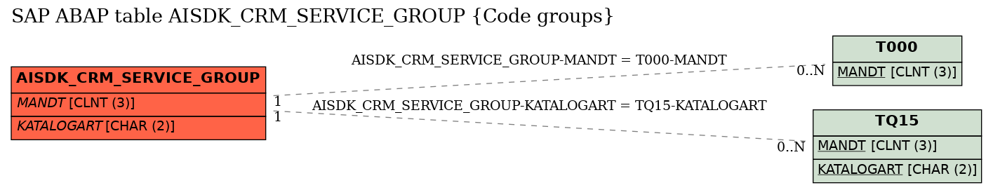 E-R Diagram for table AISDK_CRM_SERVICE_GROUP (Code groups)