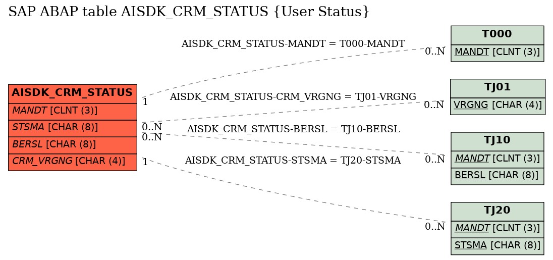 E-R Diagram for table AISDK_CRM_STATUS (User Status)