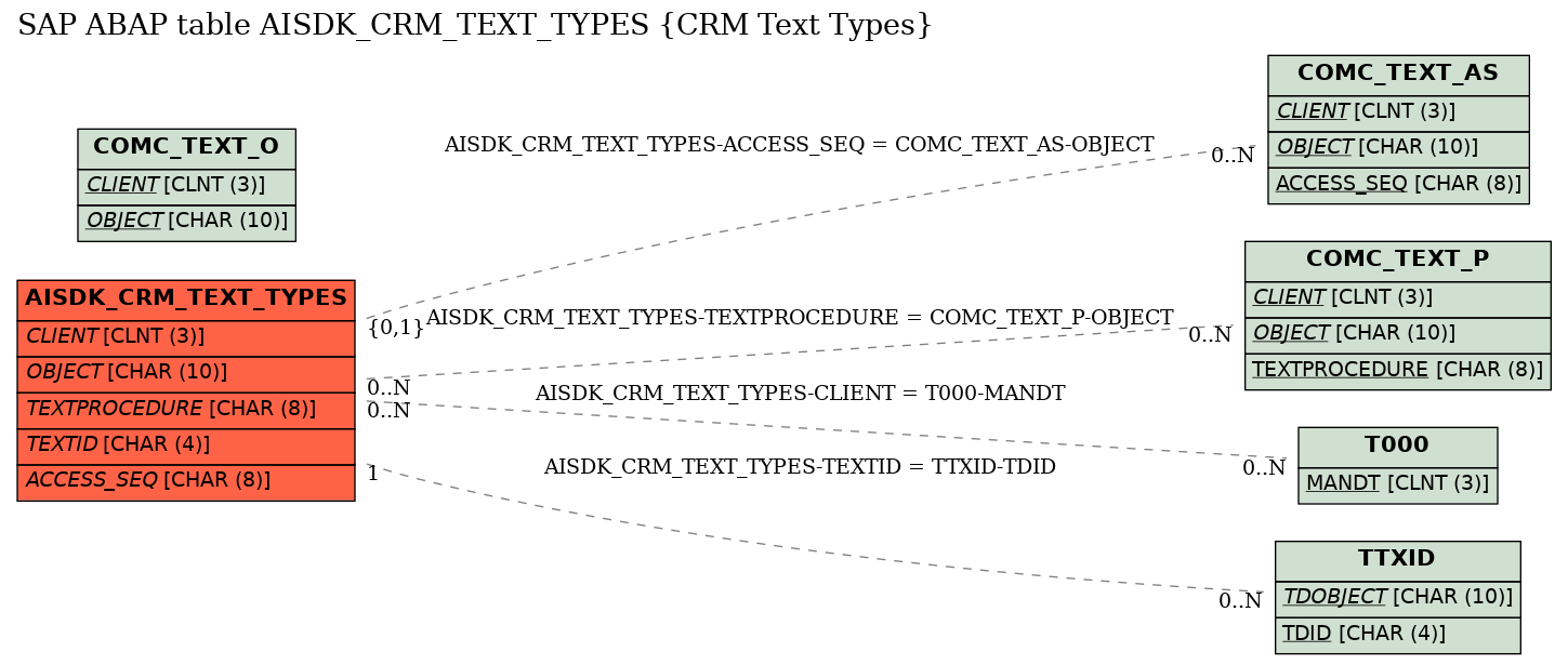 E-R Diagram for table AISDK_CRM_TEXT_TYPES (CRM Text Types)