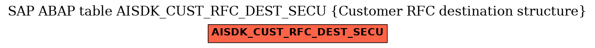 E-R Diagram for table AISDK_CUST_RFC_DEST_SECU (Customer RFC destination structure)