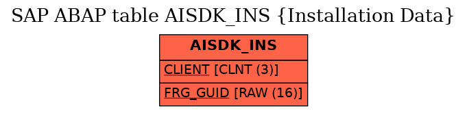 E-R Diagram for table AISDK_INS (Installation Data)