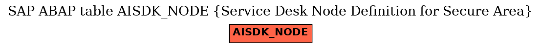 E-R Diagram for table AISDK_NODE (Service Desk Node Definition for Secure Area)