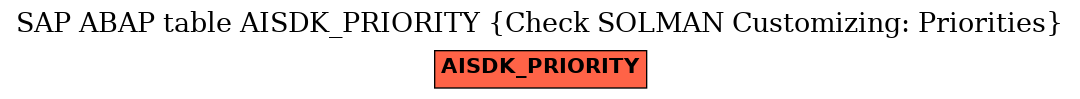 E-R Diagram for table AISDK_PRIORITY (Check SOLMAN Customizing: Priorities)