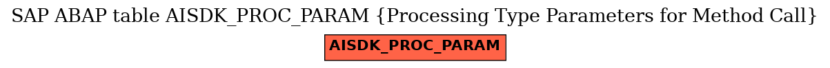 E-R Diagram for table AISDK_PROC_PARAM (Processing Type Parameters for Method Call)