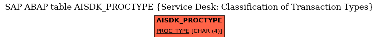 E-R Diagram for table AISDK_PROCTYPE (Service Desk: Classification of Transaction Types)