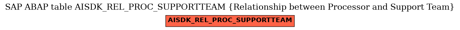 E-R Diagram for table AISDK_REL_PROC_SUPPORTTEAM (Relationship between Processor and Support Team)
