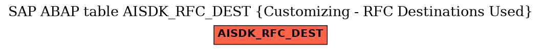 E-R Diagram for table AISDK_RFC_DEST (Customizing - RFC Destinations Used)