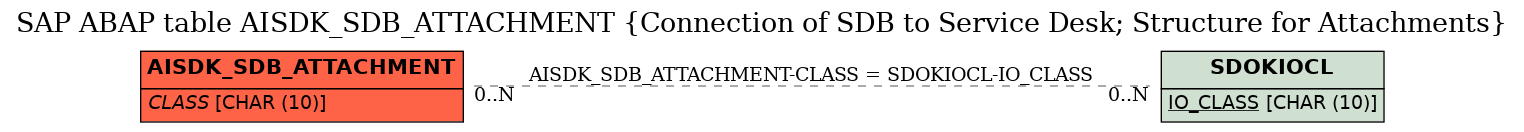 E-R Diagram for table AISDK_SDB_ATTACHMENT (Connection of SDB to Service Desk; Structure for Attachments)