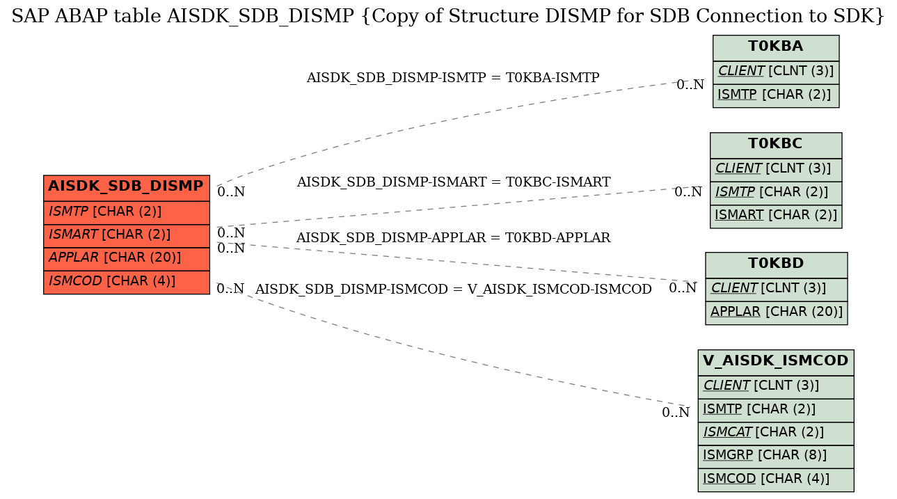 E-R Diagram for table AISDK_SDB_DISMP (Copy of Structure DISMP for SDB Connection to SDK)