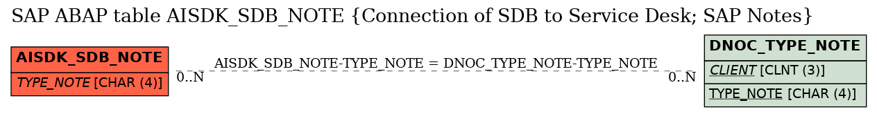 E-R Diagram for table AISDK_SDB_NOTE (Connection of SDB to Service Desk; SAP Notes)