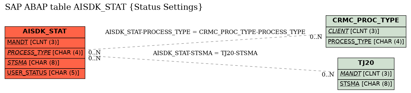 E-R Diagram for table AISDK_STAT (Status Settings)