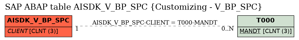 E-R Diagram for table AISDK_V_BP_SPC (Customizing - V_BP_SPC)