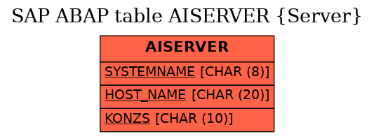 E-R Diagram for table AISERVER (Server)