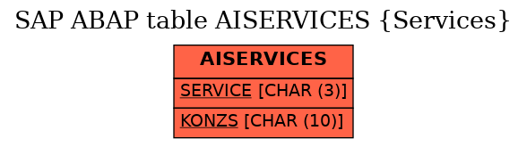 E-R Diagram for table AISERVICES (Services)