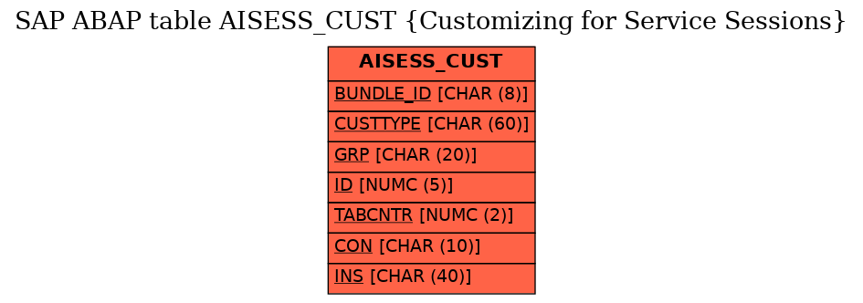 E-R Diagram for table AISESS_CUST (Customizing for Service Sessions)