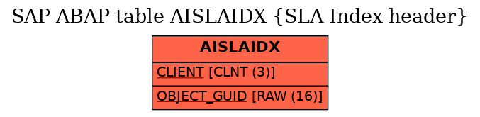 E-R Diagram for table AISLAIDX (SLA Index header)