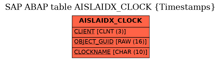 E-R Diagram for table AISLAIDX_CLOCK (Timestamps)