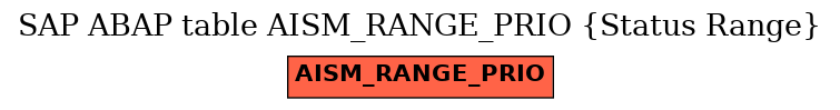 E-R Diagram for table AISM_RANGE_PRIO (Status Range)