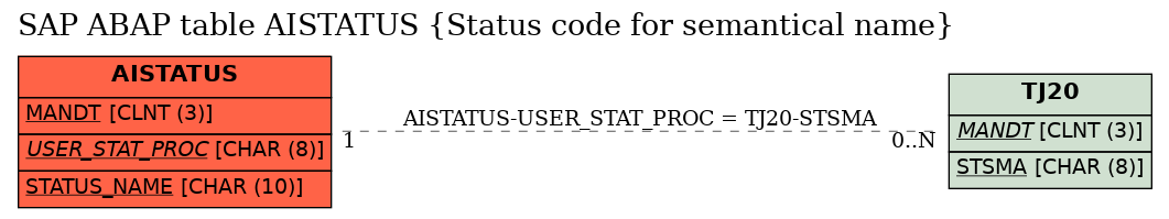 E-R Diagram for table AISTATUS (Status code for semantical name)