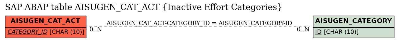 E-R Diagram for table AISUGEN_CAT_ACT (Inactive Effort Categories)