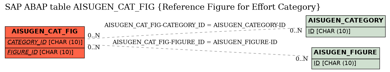 E-R Diagram for table AISUGEN_CAT_FIG (Reference Figure for Effort Category)