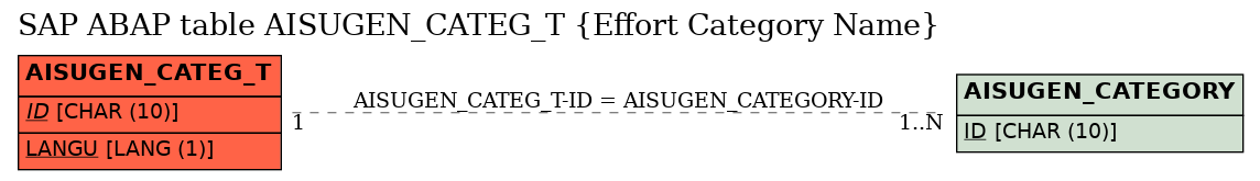 E-R Diagram for table AISUGEN_CATEG_T (Effort Category Name)