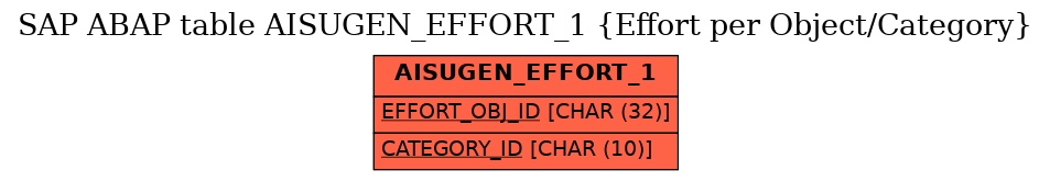 E-R Diagram for table AISUGEN_EFFORT_1 (Effort per Object/Category)