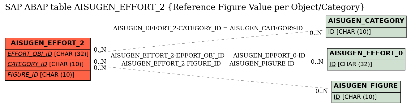 E-R Diagram for table AISUGEN_EFFORT_2 (Reference Figure Value per Object/Category)