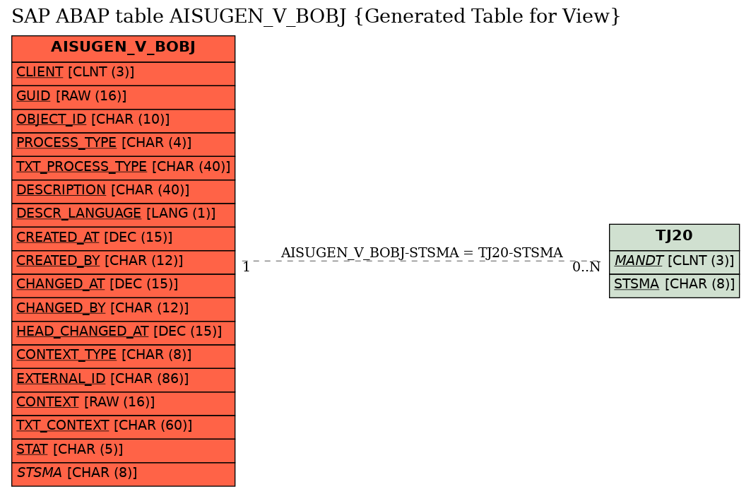 E-R Diagram for table AISUGEN_V_BOBJ (Generated Table for View)