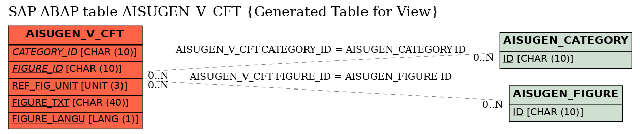 E-R Diagram for table AISUGEN_V_CFT (Generated Table for View)