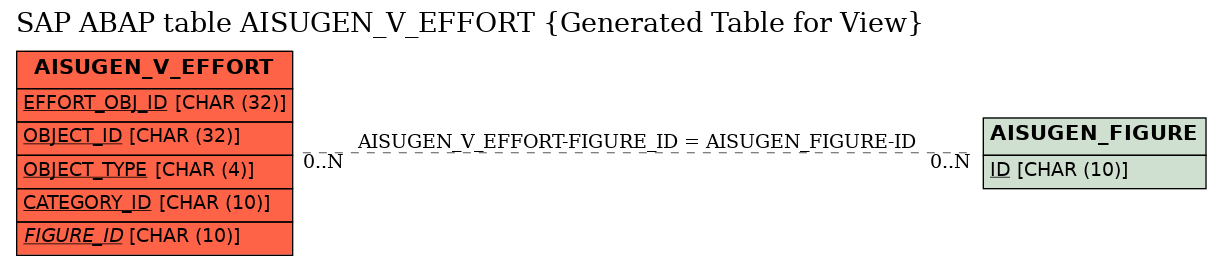 E-R Diagram for table AISUGEN_V_EFFORT (Generated Table for View)