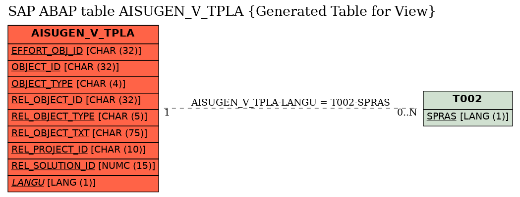 E-R Diagram for table AISUGEN_V_TPLA (Generated Table for View)