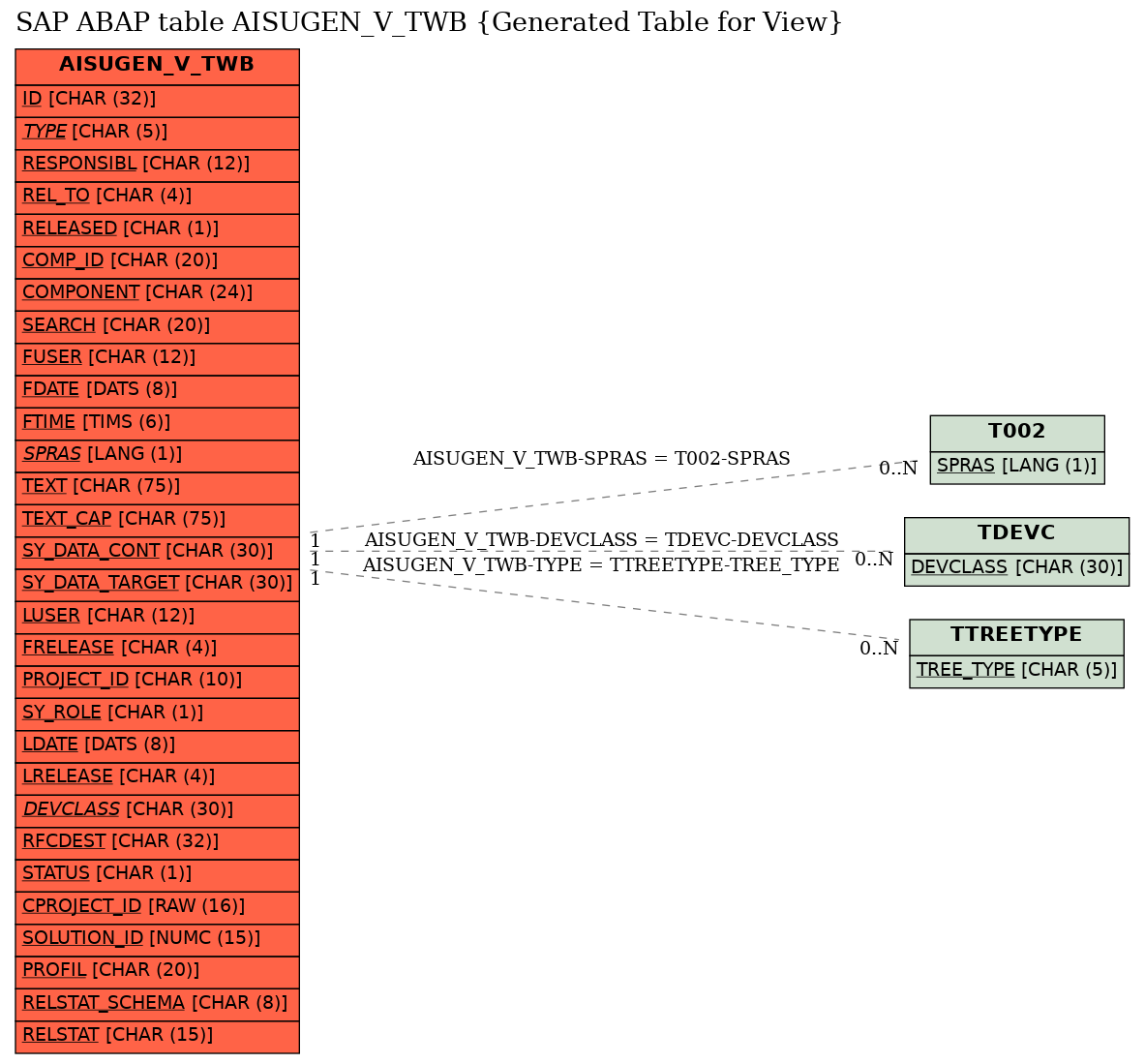 E-R Diagram for table AISUGEN_V_TWB (Generated Table for View)