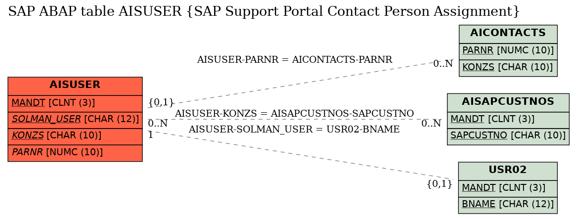 E-R Diagram for table AISUSER (SAP Support Portal Contact Person Assignment)