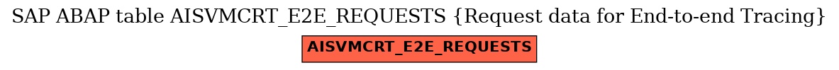 E-R Diagram for table AISVMCRT_E2E_REQUESTS (Request data for End-to-end Tracing)