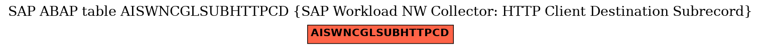 E-R Diagram for table AISWNCGLSUBHTTPCD (SAP Workload NW Collector: HTTP Client Destination Subrecord)