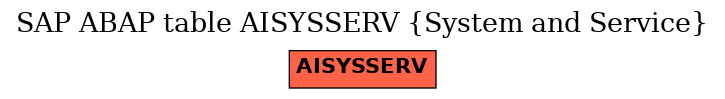 E-R Diagram for table AISYSSERV (System and Service)