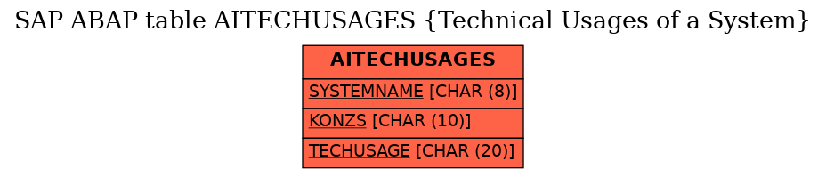 E-R Diagram for table AITECHUSAGES (Technical Usages of a System)