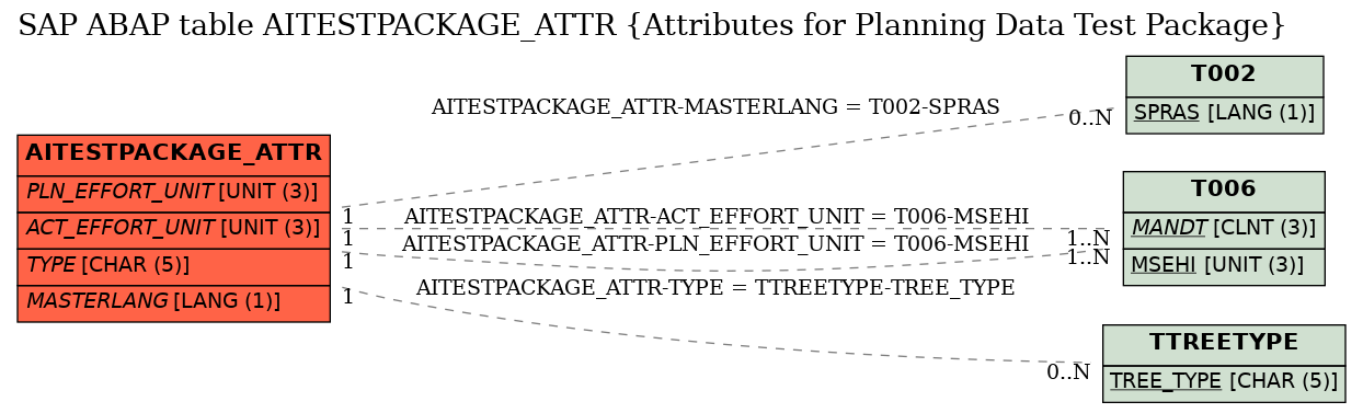 E-R Diagram for table AITESTPACKAGE_ATTR (Attributes for Planning Data Test Package)