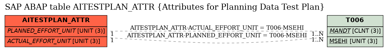 E-R Diagram for table AITESTPLAN_ATTR (Attributes for Planning Data Test Plan)