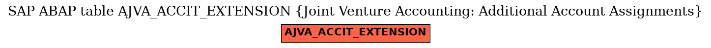 E-R Diagram for table AJVA_ACCIT_EXTENSION (Joint Venture Accounting: Additional Account Assignments)