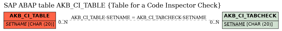 E-R Diagram for table AKB_CI_TABLE (Table for a Code Inspector Check)