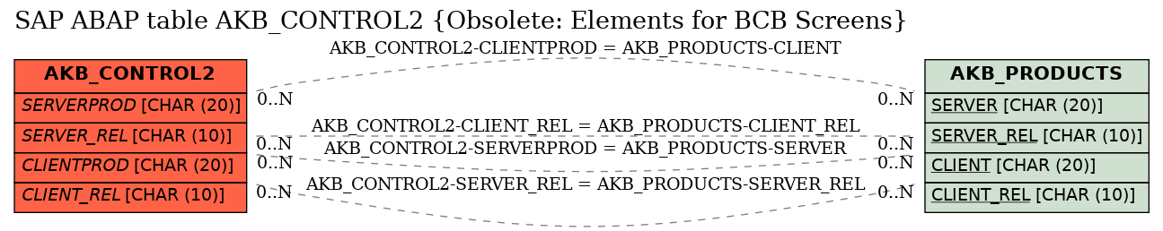 E-R Diagram for table AKB_CONTROL2 (Obsolete: Elements for BCB Screens)