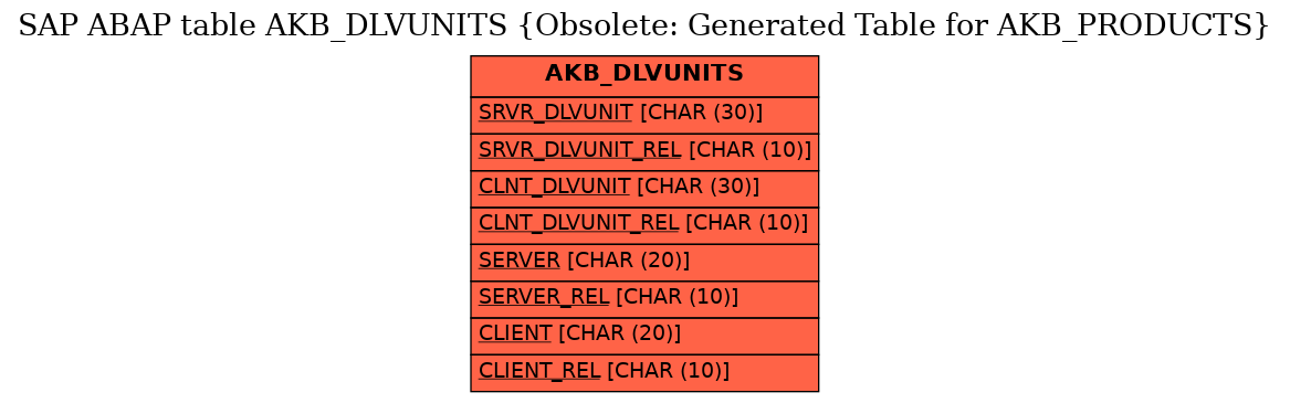 E-R Diagram for table AKB_DLVUNITS (Obsolete: Generated Table for AKB_PRODUCTS)