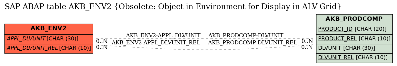 E-R Diagram for table AKB_ENV2 (Obsolete: Object in Environment for Display in ALV Grid)