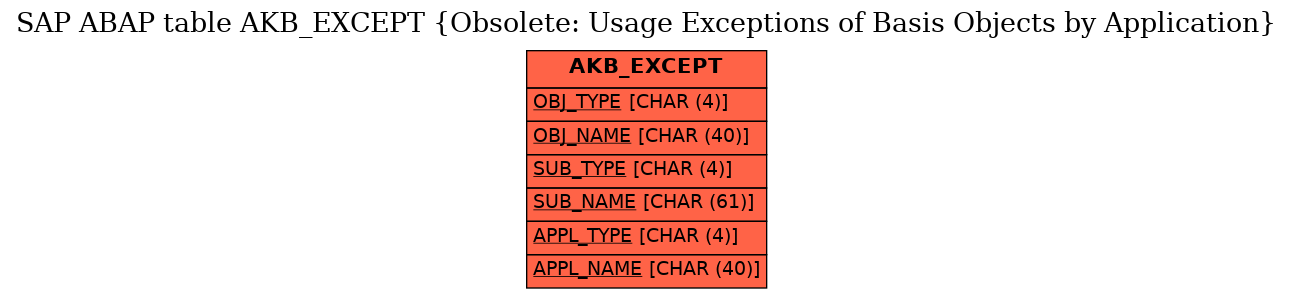 E-R Diagram for table AKB_EXCEPT (Obsolete: Usage Exceptions of Basis Objects by Application)