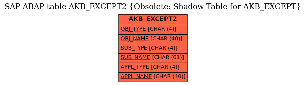 E-R Diagram for table AKB_EXCEPT2 (Obsolete: Shadow Table for AKB_EXCEPT)