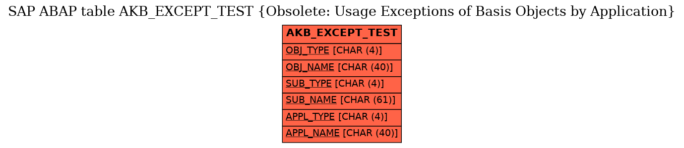 E-R Diagram for table AKB_EXCEPT_TEST (Obsolete: Usage Exceptions of Basis Objects by Application)