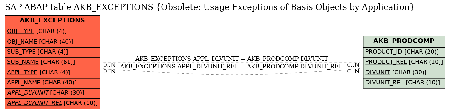 E-R Diagram for table AKB_EXCEPTIONS (Obsolete: Usage Exceptions of Basis Objects by Application)