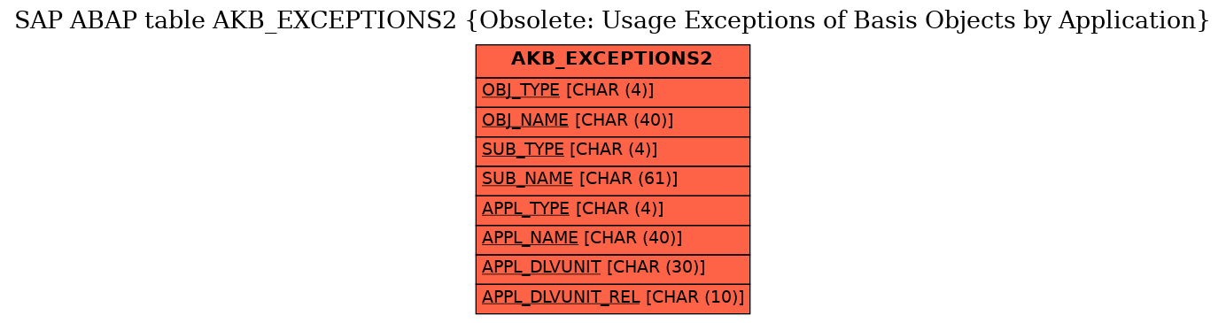 E-R Diagram for table AKB_EXCEPTIONS2 (Obsolete: Usage Exceptions of Basis Objects by Application)